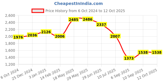 firstcry.com Kookee Glass Mirror Diamond Glass Storage Box Silver kookee Price History Graph from 6 Oct 2024 to 12 Oct 2025