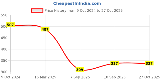 firstcry.com Kookee Kitchen Sink Organizer kookee Price History Graph from 9 Oct 2024 to 27 Oct 2025