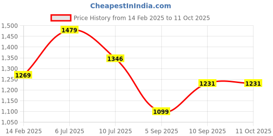 firstcry.com kookee KOOKEECeramic Bathroom Accessories Set of 4 with Soap Dispenser (11130) kookee Price History Graph from 14 Feb 2025 to 10 Oct 2025