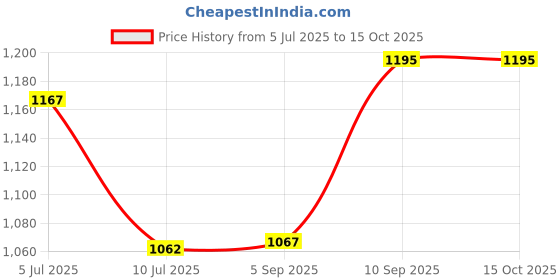 firstcry.com kookee KOOKEECeramic Soap Dispenser for handwash for Bathroom, White/Grey, (Set of 2) (10833) kookee Price History Graph from 5 Jul 2025 to 15 Oct 2025