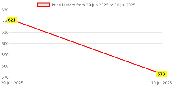 firstcry.com Kookee Plastic Airtight Food Storage Container with Lid, Set of 3, Round (10687) -Multicolour kookee Price History Graph from 29 Jun 2025 to 10 Jul 2025