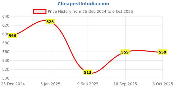 firstcry.com Kookee Plastic Airtight Food Storage Container with Lid, Set of 3, Triangle (10695) kookee Price History Graph from 25 Dec 2024 to 5 Oct 2025