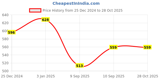 firstcry.com Kookee Plastic Airtight Food Storage Container with Lid, Set of 3, Triangle (10696) kookee Price History Graph from 25 Dec 2024 to 27 Oct 2025