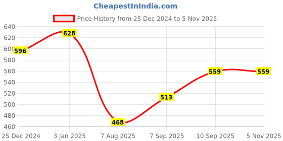 firstcry.com Kookee Plastic Airtight Food Storage Container with Lid, Set of 4, Round (10690)- Multicolour kookee Price History Graph from 25 Dec 2024 to 5 Nov 2025