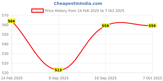 firstcry.com Kookee Plastic Airtight Food Storage Container with Lid, Set of 4, Round (10693)-Multicolour kookee Price History Graph from 14 Feb 2025 to 6 Oct 2025