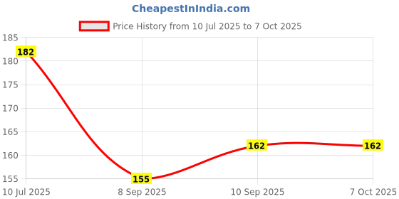 firstcry.com Kookee Printed Ceramic Coffee or Tea Mug with handle - 325 ml kookee Price History Graph from 10 Jul 2025 to 6 Oct 2025