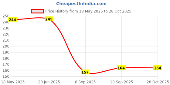 firstcry.com Kookee Printed Ceramic Tall Coffee or Tea Mug with handle - 325ml (4168C-C) kookee Price History Graph from 18 May 2025 to 28 Oct 2025