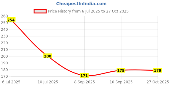 firstcry.com Kookee Printed Ceramic Tall Coffee or Tea Mug with handle (R4760-B) - 325ml kookee Price History Graph from 6 Jul 2025 to 27 Oct 2025