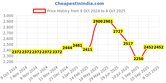 firstcry.com Kookee Set of 3 Acrylic Soap Dispenser kookee Price History Graph from 9 Oct 2024 to 8 Oct 2025