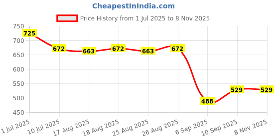 firstcry.com Kookee Stainless Steel Vacuum Insulated double wall Shaker Water Bottle - 500 ml kookee Price History Graph from 1 Jul 2025 to 8 Nov 2025