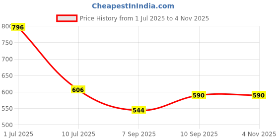 firstcry.com Kookee Stainless Steel Vacuum Insulated double wall Water Bottle - 500ml (8426-3-3) kookee Price History Graph from 1 Jul 2025 to 2 Nov 2025