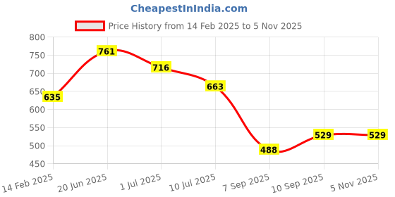 firstcry.com Kookee Stainless Steel Vacuum Insulated double wall Water Bottle Green - 500 ml kookee Price History Graph from 14 Feb 2025 to 3 Nov 2025