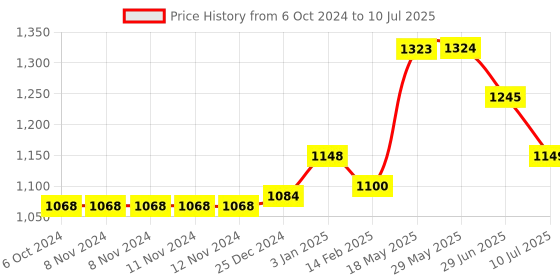 firstcry.com Kookee Wall Mounted Multi-Function Self Adhesive Plastic Corner Rack kookee Price History Graph from 6 Oct 2024 to 10 Jul 2025