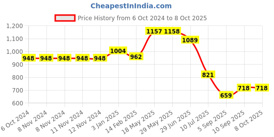 firstcry.com Kookee Wall Mounted Multi-Function Self Adhesive Stainless Steel Rack kookee Price History Graph from 6 Oct 2024 to 8 Oct 2025