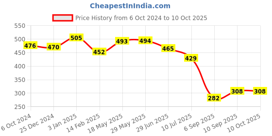 firstcry.com Kookee Wall Mounted Toothbrush holder kookee Price History Graph from 6 Oct 2024 to 10 Oct 2025
