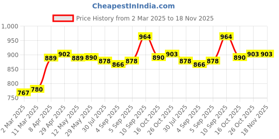 firstcry.com kookie kids Kookie Cotton Knit Puffed Sleeves Frock with Animal Embroidery & Applique - Yellow kookie kids Price History Graph from 2 Mar 2025 to 18 Nov 2025