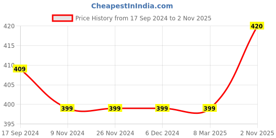 firstcry.com Kookie Kids 100% Cotton Full Length JCB Print Lounge Pant - Navy Blue kookie kids Price History Graph from 17 Sep 2024 to 2 Nov 2025