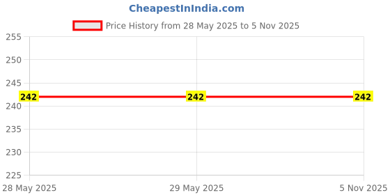 firstcry.com kookie kids india Kookie Kids 240GSM Terry Shorts With HD Print & Drawcord - Yellow kookie kids india Price History Graph from 28 May 2025 to 5 Nov 2025