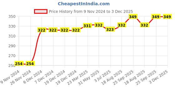 firstcry.com Kookie Kids Above Knee Length Net Skirt - Light Pink kookie kids Price History Graph from 9 Nov 2024 to 3 Dec 2025