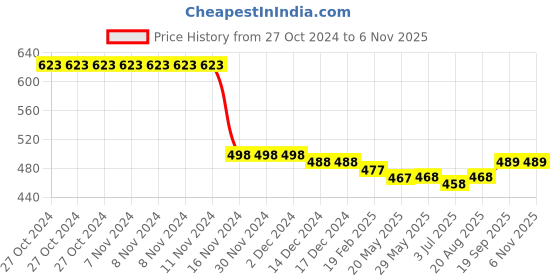 firstcry.com Kookie Kids Above Knee Length Polka Dots Printed Skirt with Bow - Pink kookie kids Price History Graph from 27 Oct 2024 to 5 Nov 2025