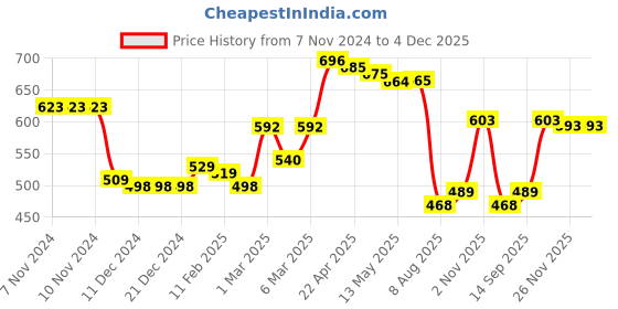 firstcry.com Kookie Kids Above Knee Length Sequin Detailing Skirt - Red kookie kids Price History Graph from 7 Nov 2024 to 4 Dec 2025