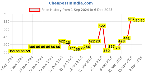 firstcry.com Kookie Kids Above Knee Length Shorts Leopard Print  - Brown kookie kids Price History Graph from 1 Sep 2024 to 5 Dec 2025