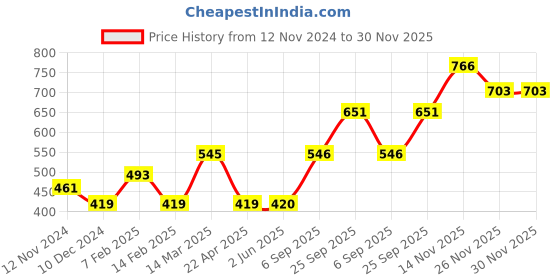 firstcry.com Kookie Kids Above Knee Length Shorts Solid Color - Brown kookie kids Price History Graph from 12 Nov 2024 to 29 Nov 2025