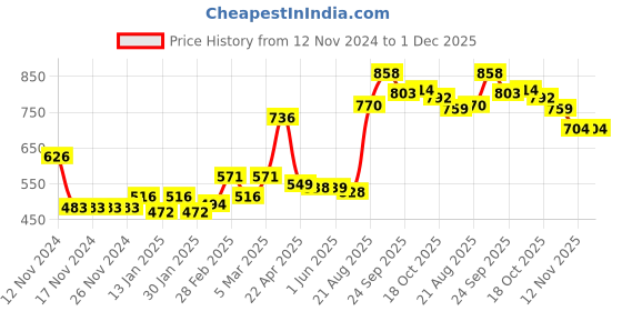 firstcry.com Kookie Kids Above Knee Length Washed Shorts - Blue kookie kids Price History Graph from 12 Nov 2024 to 1 Dec 2025