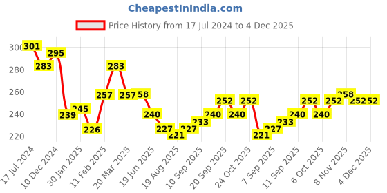firstcry.com Kookie Kids Bucket Hat Bear Design Brown - Diameter 18 cm kookie kids Price History Graph from 17 Jul 2024 to 4 Dec 2025