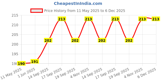 firstcry.com Kookie Kids Bucket Hat with Bow Applique Blue - Diameter 18 cm kookie kids Price History Graph from 11 May 2025 to 6 Dec 2025