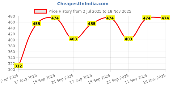 firstcry.com Kookie Kids Cap Sleeves Floral Printed Tunic Top - Cream kookie kids Price History Graph from 2 Jul 2025 to 18 Nov 2025
