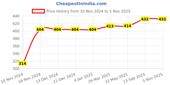 firstcry.com Kookie Kids Cap Sleeves Stripe Top - Pink kookie kids Price History Graph from 10 Nov 2024 to 2 Nov 2025