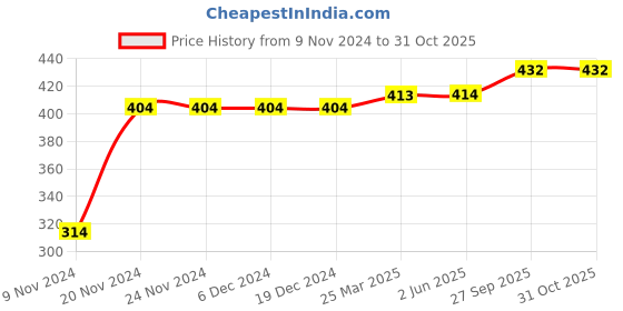 firstcry.com Kookie Kids Cap Sleeves Stripe Top - Pink kookie kids Price History Graph from 9 Nov 2024 to 31 Oct 2025
