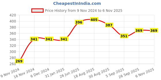 firstcry.com Kookie Kids Cap Sleeves Top Ice Cream Print - Light Pink kookie kids Price History Graph from 9 Nov 2024 to 6 Nov 2025
