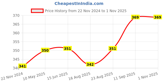 firstcry.com Kookie Kids Cap Sleeves Top Ice Cream Print - Light Purple kookie kids Price History Graph from 22 Nov 2024 to 1 Nov 2025
