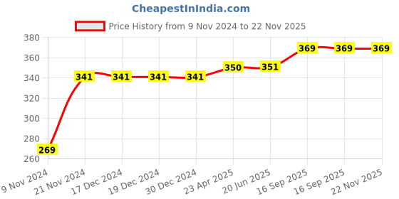 firstcry.com Kookie Kids Cap Sleeves Top Ice Cream Print - White kookie kids Price History Graph from 9 Nov 2024 to 22 Nov 2025
