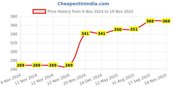 firstcry.com Kookie Kids Cap Sleeves Top Ice Cream Print - White kookie kids Price History Graph from 9 Nov 2024 to 18 Nov 2025