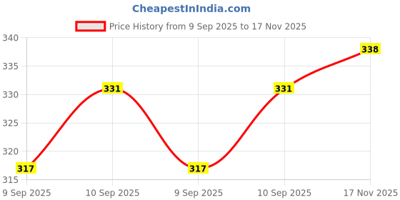 firstcry.com Kookie Kids Cap Sleeves Top Unicorn Print - Pink kookie kids Price History Graph from 9 Sep 2025 to 17 Nov 2025
