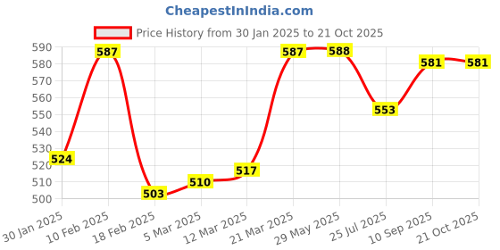 firstcry.com mark & mia Kookie Kids Capri Length Solid Color Jeans With Tearing Detailing - Blue mark & mia Price History Graph from 30 Jan 2025 to 20 Oct 2025