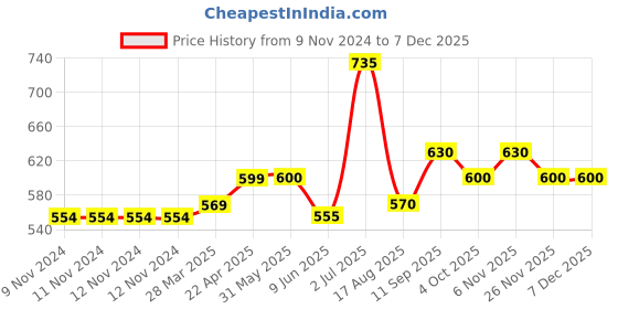 firstcry.com Kookie Kids Cold Shoulder Sleeves Frock Swimsuit Checks & Cherry Print- Pink kookie kids Price History Graph from 9 Nov 2024 to 5 Dec 2025