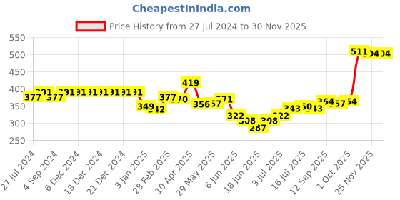 firstcry.com Kookie Kids Cold Shoulder Sleeves Jumpsuit with Frill Detailing - Blue kookie kids Price History Graph from 27 Jul 2024 to 29 Nov 2025