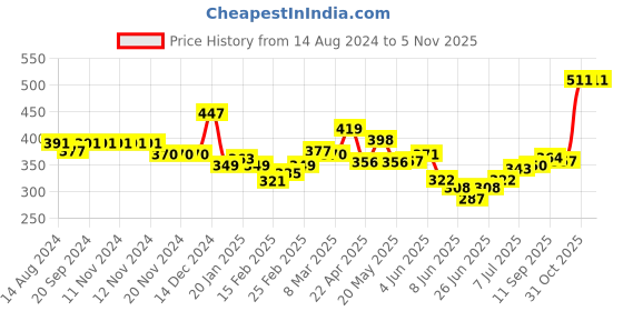firstcry.com Kookie Kids Cold Shoulder Sleeves Jumpsuit with Frill Detailing - Blue kookie kids Price History Graph from 14 Aug 2024 to 2 Nov 2025