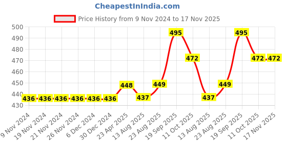 firstcry.com Kookie Kids Cold Shoulder Sleeves Printed Top - Pink kookie kids Price History Graph from 9 Nov 2024 to 16 Nov 2025