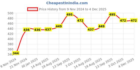 firstcry.com Kookie Kids Cold Shoulder Sleeves Printed Top - Yellow kookie kids Price History Graph from 9 Nov 2024 to 4 Dec 2025