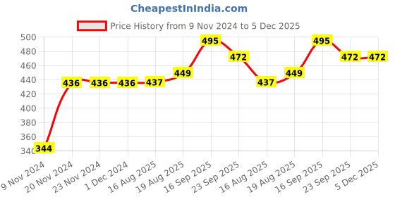 firstcry.com Kookie Kids Cold Shoulder Sleeves Printed Top - Yellow kookie kids Price History Graph from 9 Nov 2024 to 5 Dec 2025