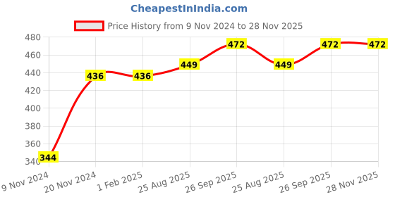 firstcry.com Kookie Kids Cold Shoulder Sleeves Printed Top - Yellow kookie kids Price History Graph from 9 Nov 2024 to 28 Nov 2025