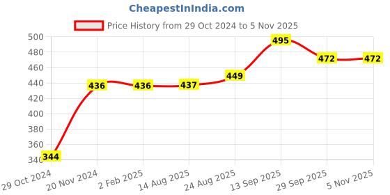 firstcry.com Kookie Kids Cold Shoulder Sleeves Printed Top - Yellow kookie kids Price History Graph from 29 Oct 2024 to 3 Nov 2025