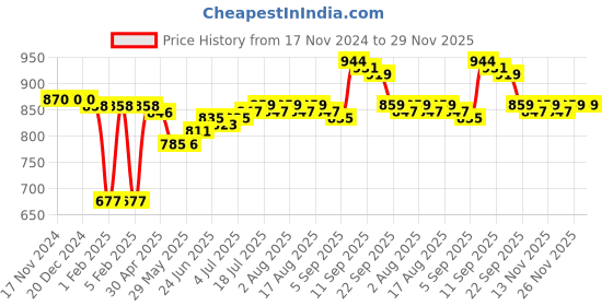 firstcry.com Kookie Kids Cold Shoulder Sleeves Solid Color Jumpsuit - Fuschia kookie kids Price History Graph from 17 Nov 2024 to 29 Nov 2025