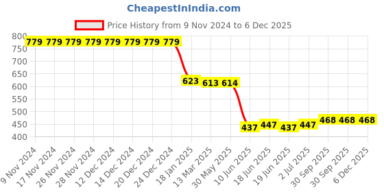 firstcry.com Kookie Kids Cold Shoulder Sleeves Two Piece Swimsuit With Tropical Theme- Multicolor kookie kids Price History Graph from 9 Nov 2024 to 6 Dec 2025