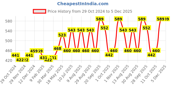firstcry.com Kookie Kids Cold Shoulder Solid Color Crop Top - Blue kookie kids Price History Graph from 29 Oct 2024 to 4 Dec 2025